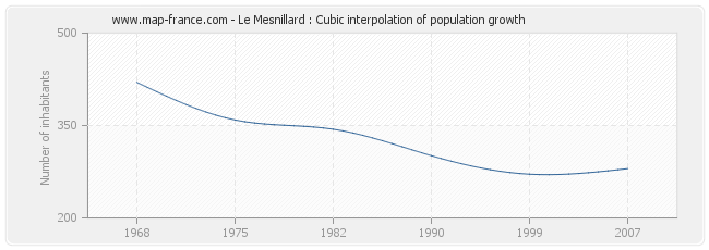 Le Mesnillard : Cubic interpolation of population growth